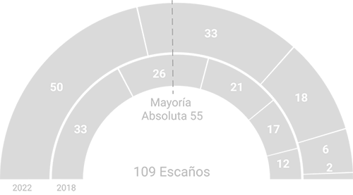 Gráfico de barras